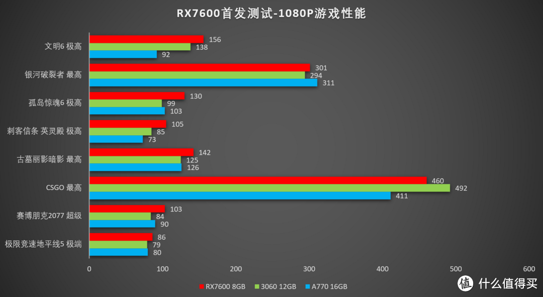 重逢2000元的“甜点”显卡！AMD Radeon RX 7600 8GB首发评测