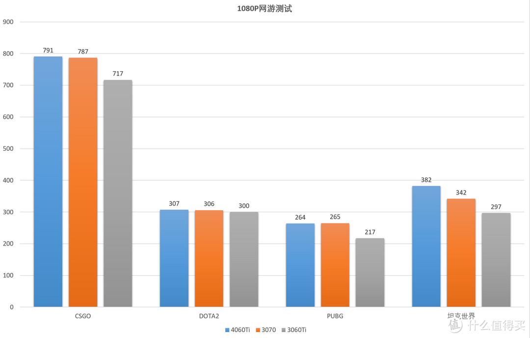 同名提升最低且涨价！RTX4060Ti 8G评测