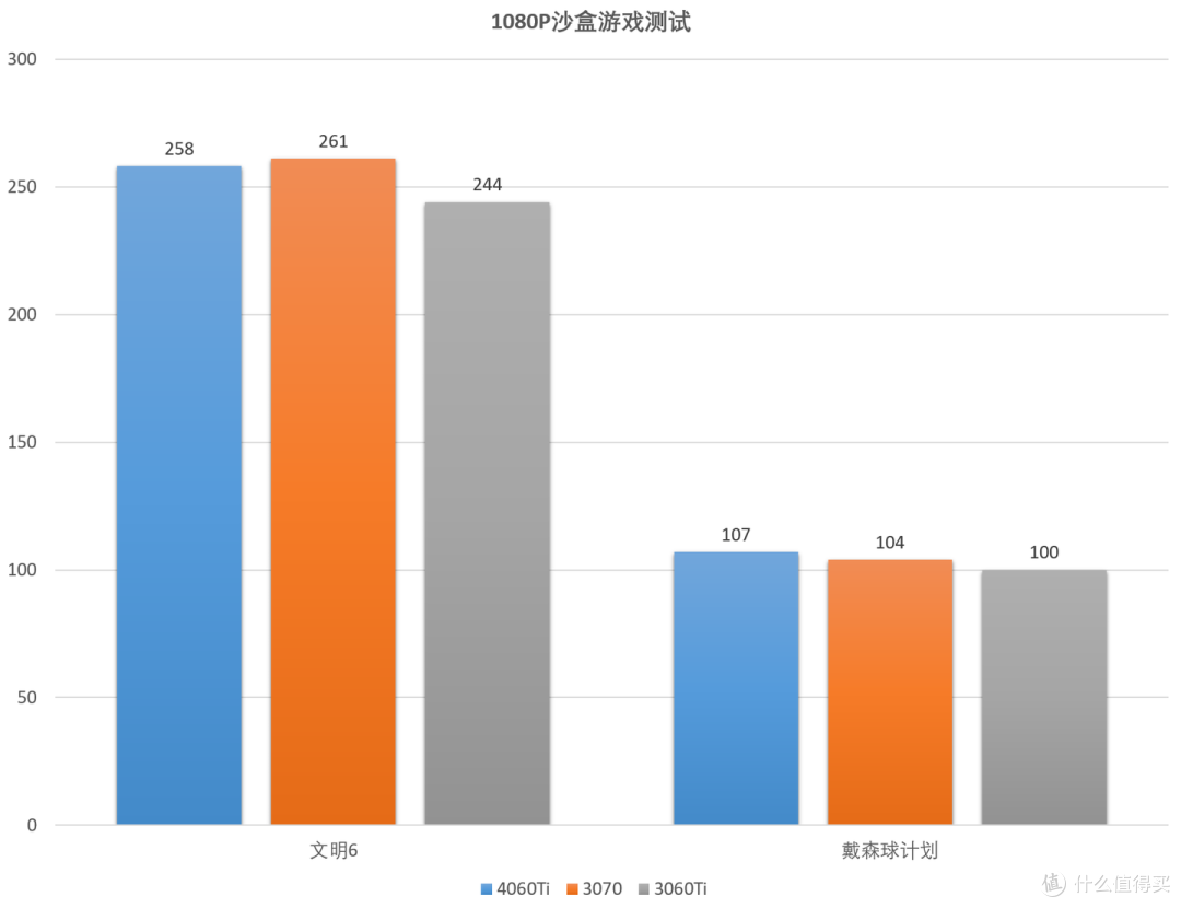 同名提升最低且涨价！RTX4060Ti 8G评测