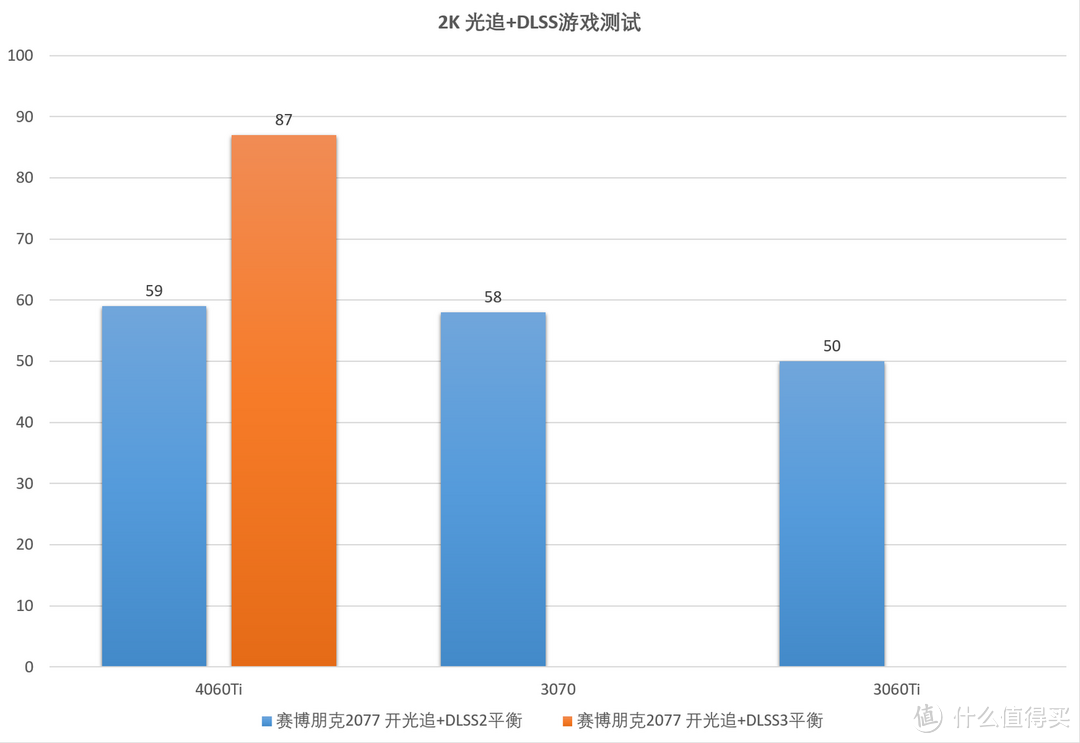 同名提升最低且涨价！RTX4060Ti 8G评测