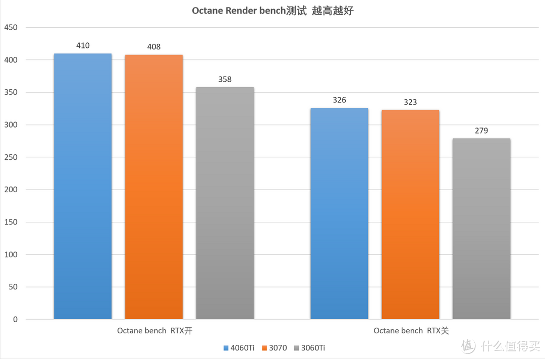 同名提升最低且涨价！RTX4060Ti 8G评测