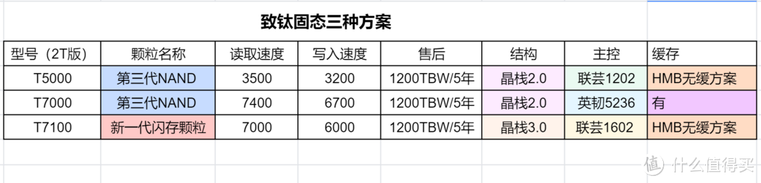 618国产固态选购不完全指南