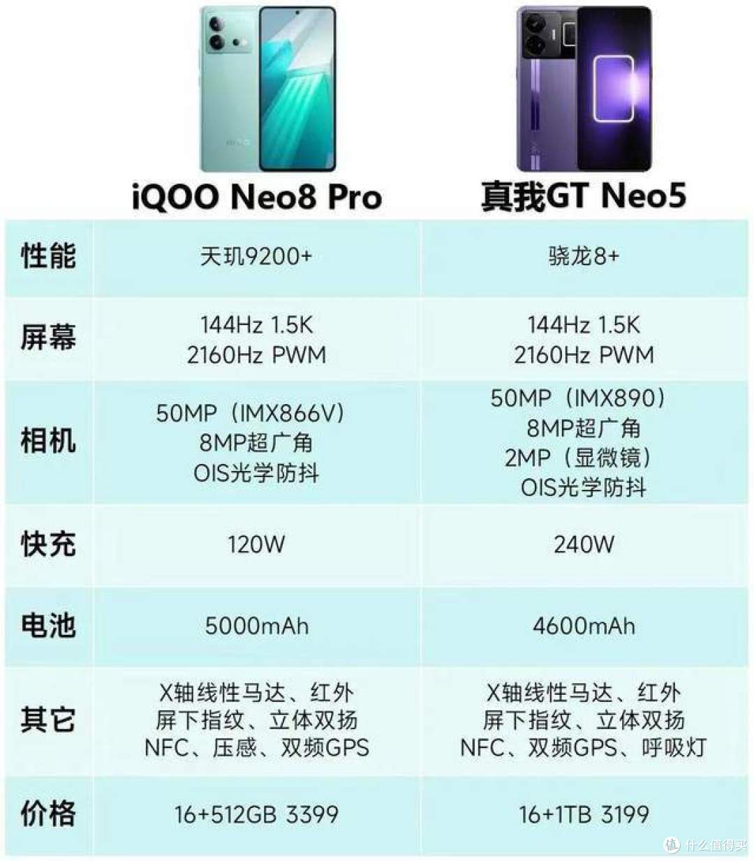 没有1T版本算什么旗舰机！真我GT Neo5搭载240W快充依旧是三千卷王