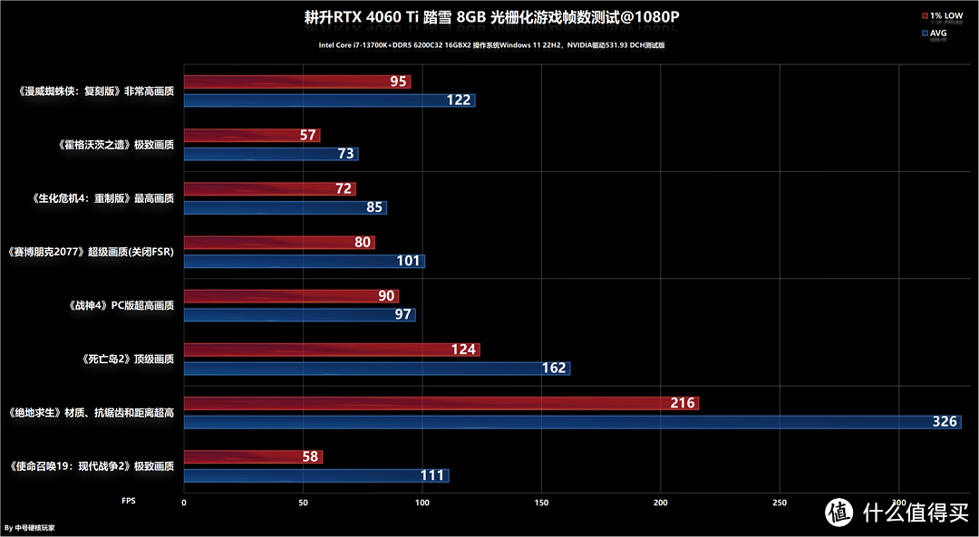 耕升RTX 4060 Ti 踏雪 8GB首发评测，1080P高帧利器，DLSS 3越级体验！