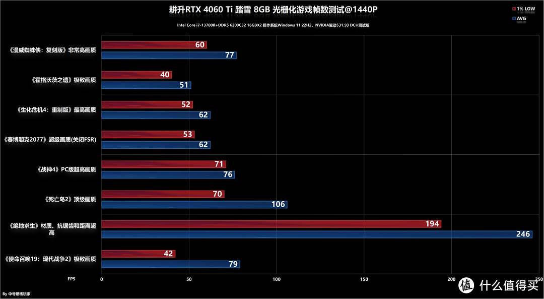 耕升RTX 4060 Ti 踏雪 8GB首发评测，1080P高帧利器，DLSS 3越级体验！