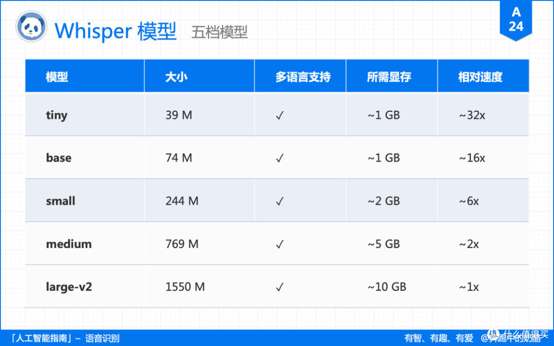 5 分钟，看完没有人比你更懂“语音识别” ！