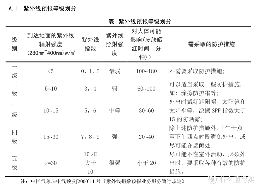 36款轻奢防晒大比拼，大火的兰蔻小白管、修丽可真行吗？