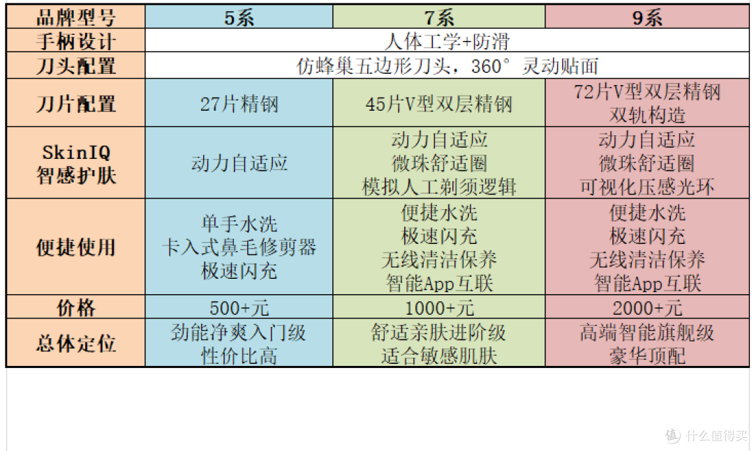 职场型男都说好的剃须刀怎么选？飞利浦蜂巢5系、7系、9系横评，选对型号，告别切肤之痛