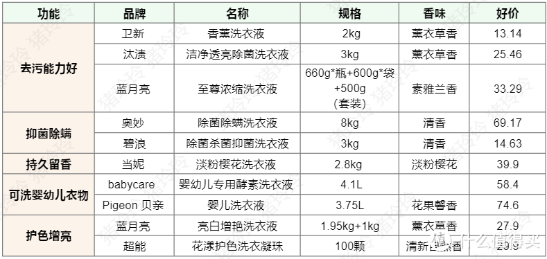 618洗衣液囤货指南，有什么需求就买什么功效的，建议收藏