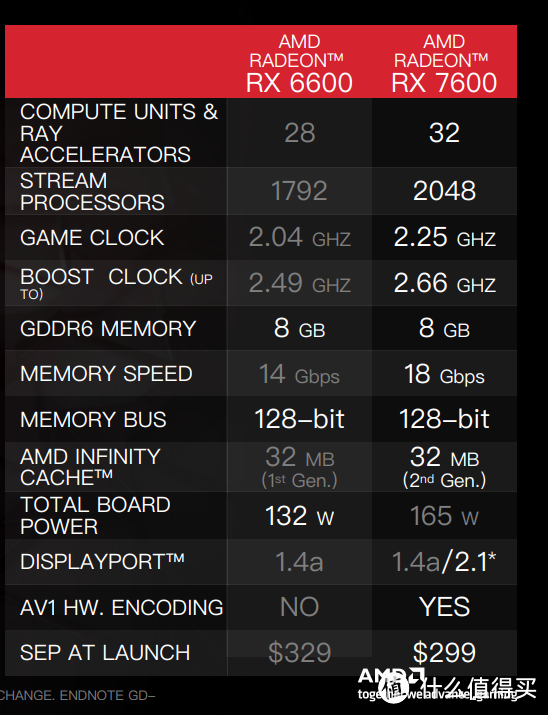 2K价位王者 真甜品卡终于出世 AMD Radeon RX 7600首发测评