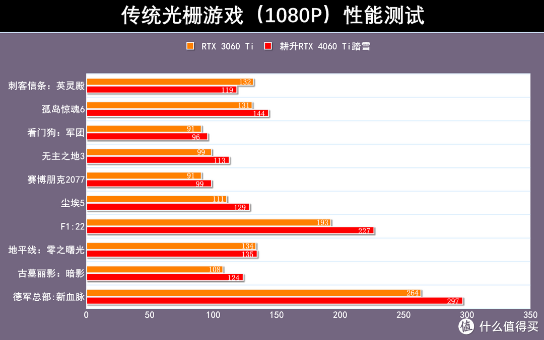 耕升RTX 4060 Ti踏雪显卡评测：靠DLSS 3技术发力