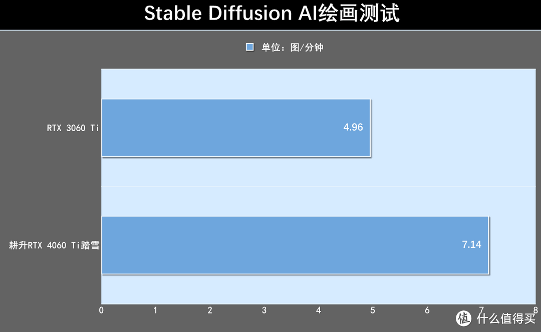 耕升RTX 4060 Ti踏雪显卡评测：靠DLSS 3技术发力