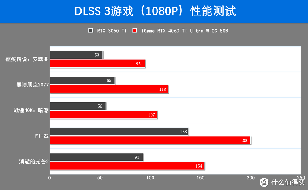 七彩虹 iGame RTX 4060Ti Ultra W显卡评测：1080P高帧游戏耍起来