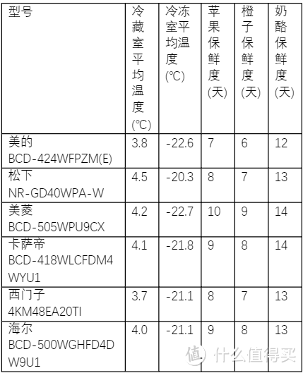 哪个品牌的冰箱最耐用质量好？