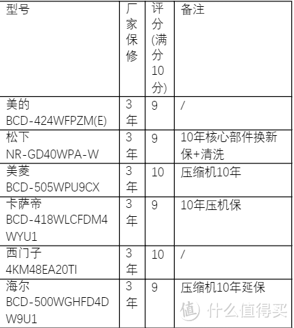 哪个品牌的冰箱最耐用质量好？