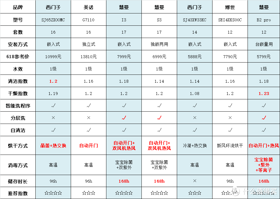 618值得关注的7款中高端洗碗机大盘点，谁更兼具性价比？