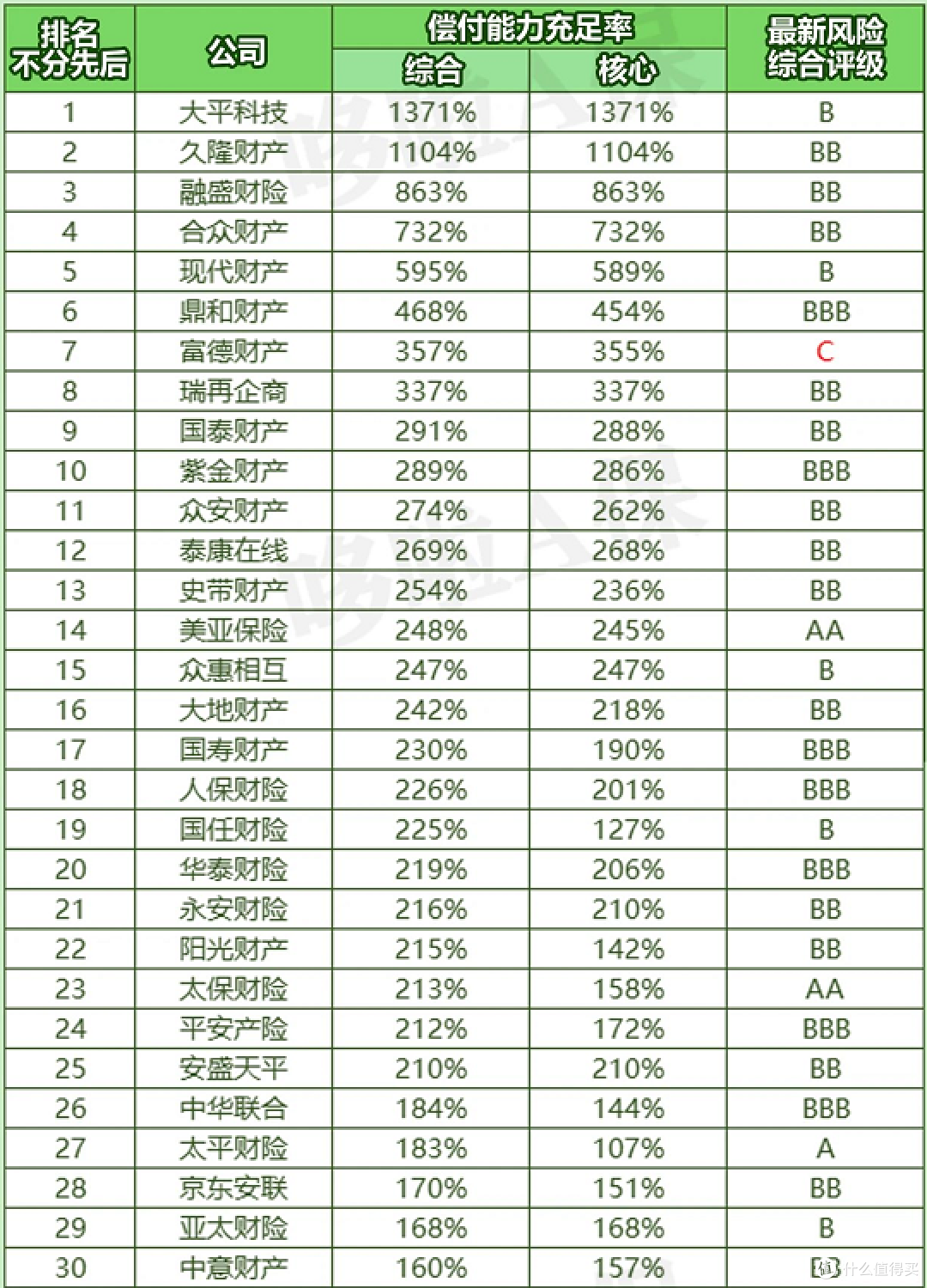 185家保司最新评级出炉!竟有27家不合格?