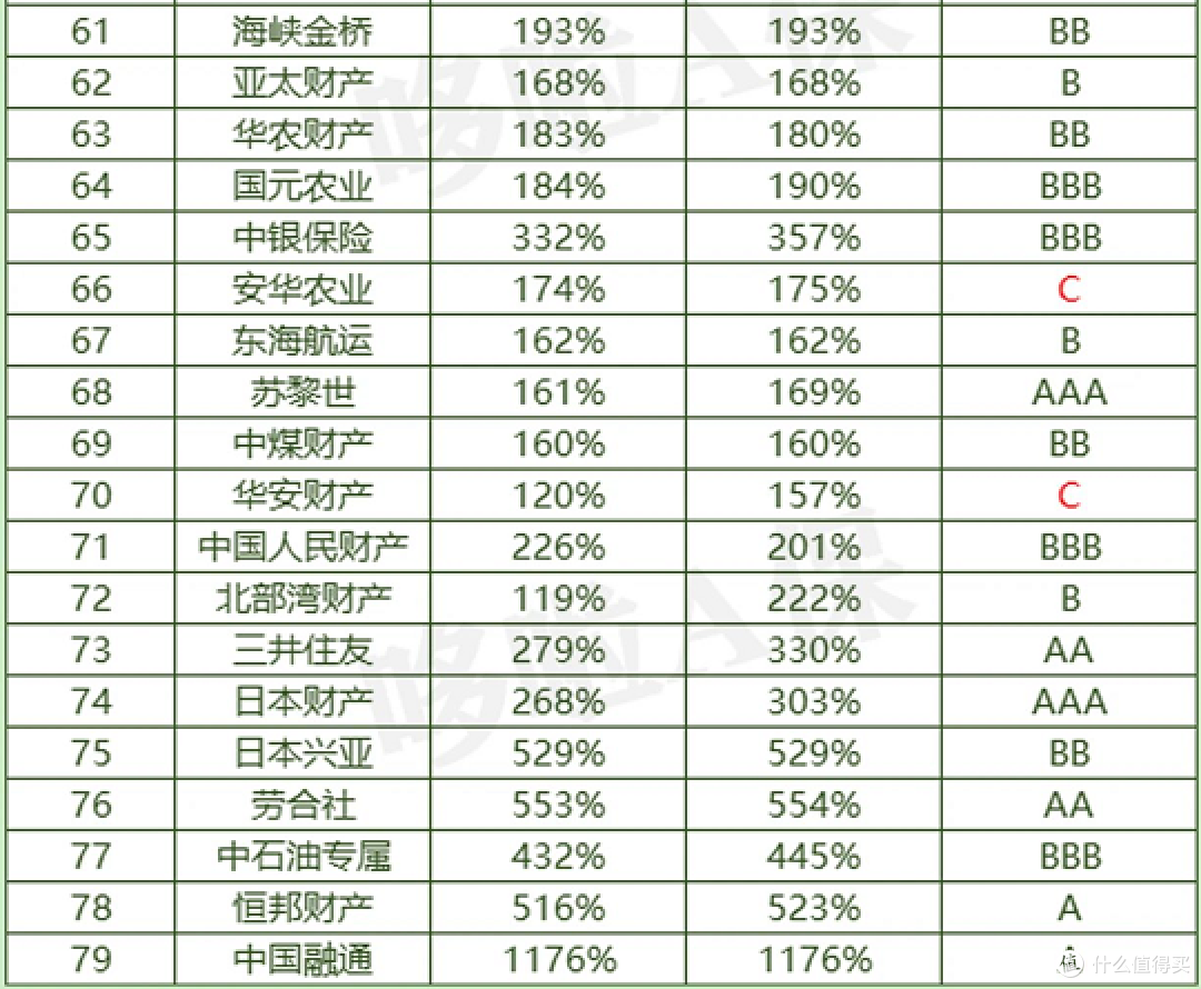 185家保司最新评级出炉!竟有27家不合格?