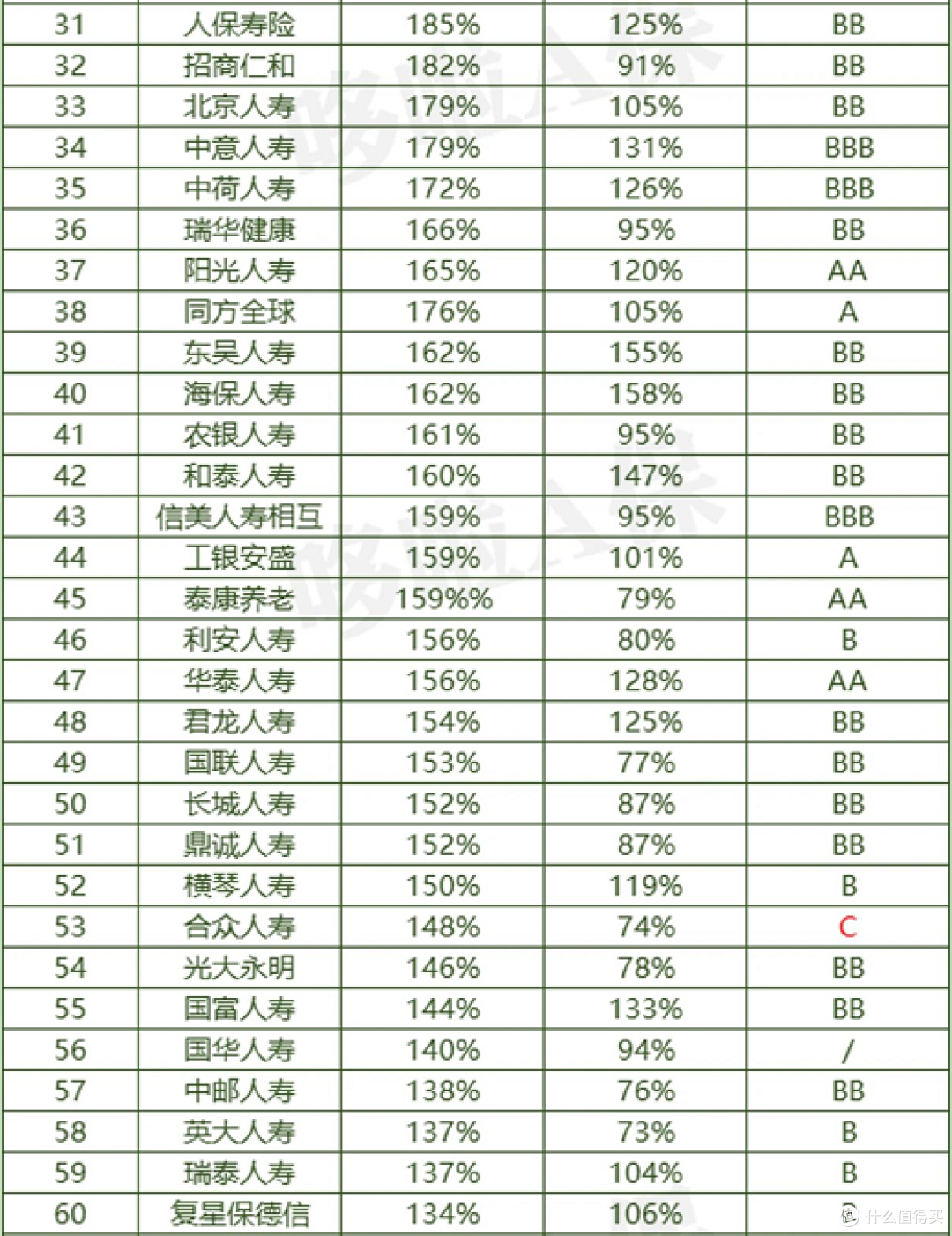 185家保司最新评级出炉!竟有27家不合格?