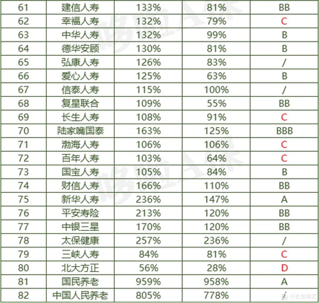 185家保司最新评级出炉!竟有27家不合格?