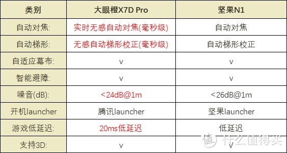 618投影仪选购攻略：大眼橙X7D Pro和坚果N1哪个更值得买?