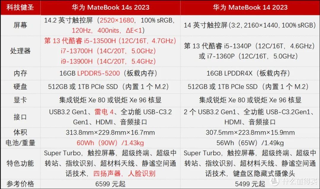 多了一个s后缀价格上涨千元！华为MateBook 14s 2023是否值得买？