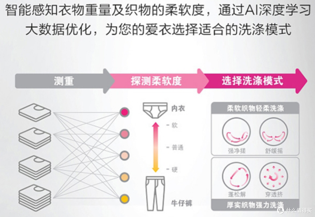 洗衣机推荐:LG小旋风洗烘一体机上手体验及测评|LG小旋风洗烘一体机值得买吗?