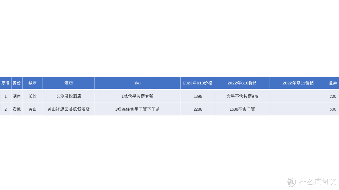 618酒店房券，真的值吗？