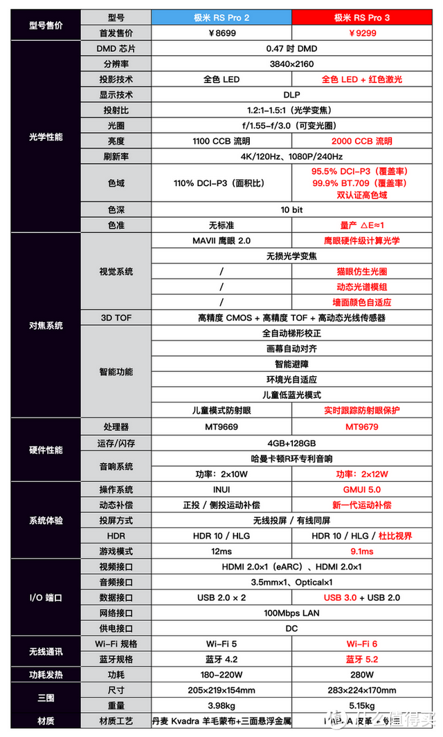 高端投影新标杆亮相，极米 RS Pro 3 如何在三色激光与全色 LED 里取长补短？