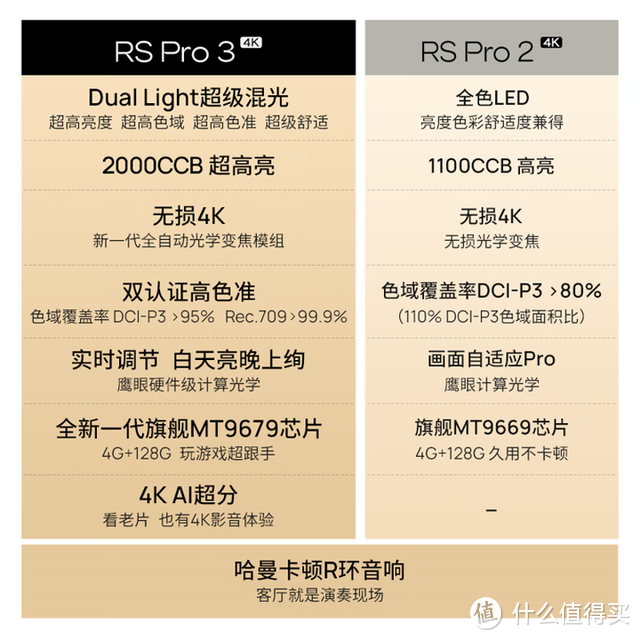 高端投影新标杆亮相，极米 RS Pro 3 如何在三色激光与全色 LED 里取长补短？