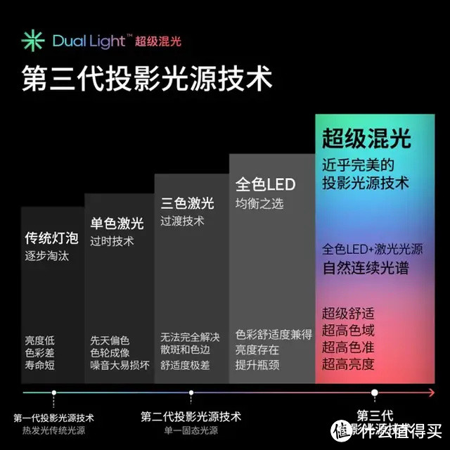 高端投影新标杆亮相，极米 RS Pro 3 如何在三色激光与全色 LED 里取长补短？