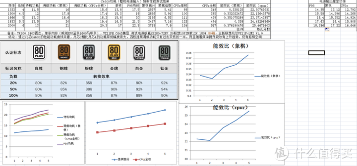 兆芯C处理器性能功耗能效测试报告（C4600）