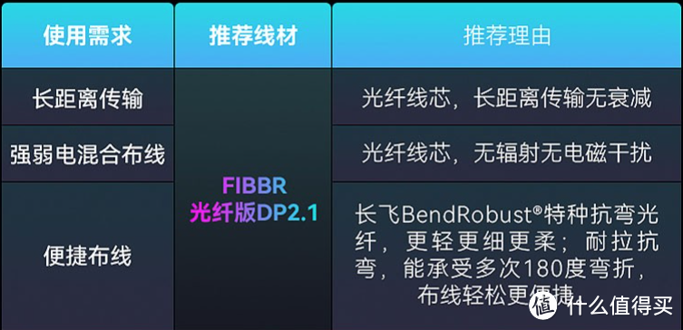 高带宽、耐弯折、抗干扰——FIBBR Real系列 DP 2.1 有源光纤线