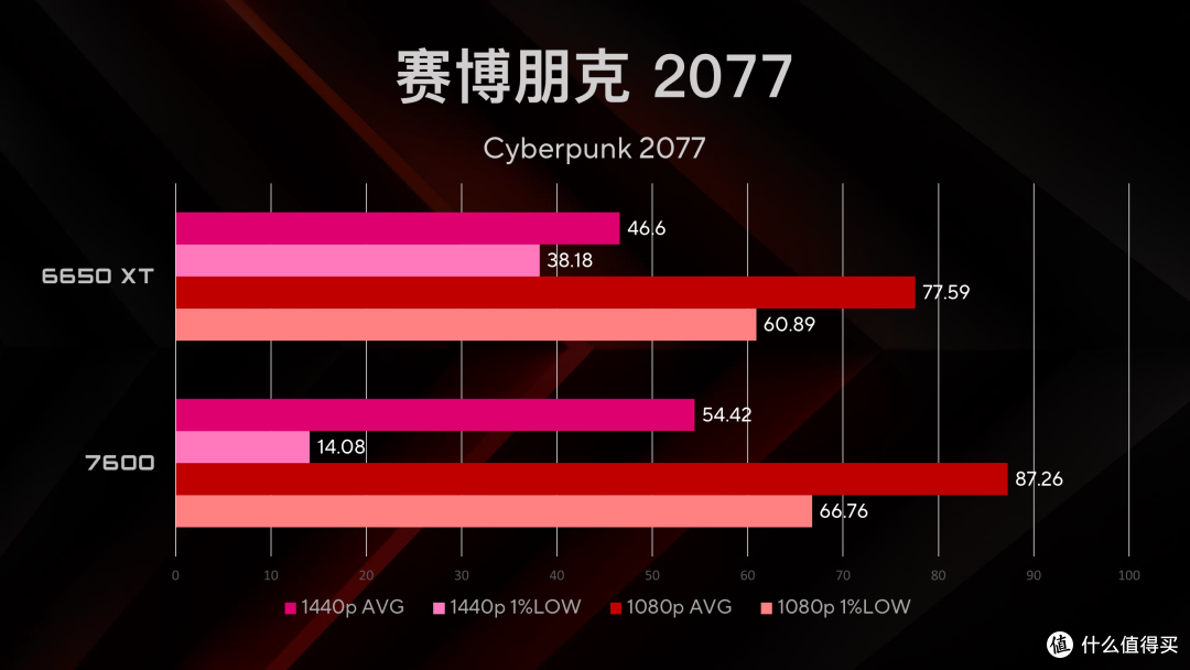 AMD RX 7600 首发 简单测试