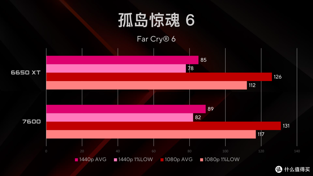 AMD RX 7600 首发 简单测试