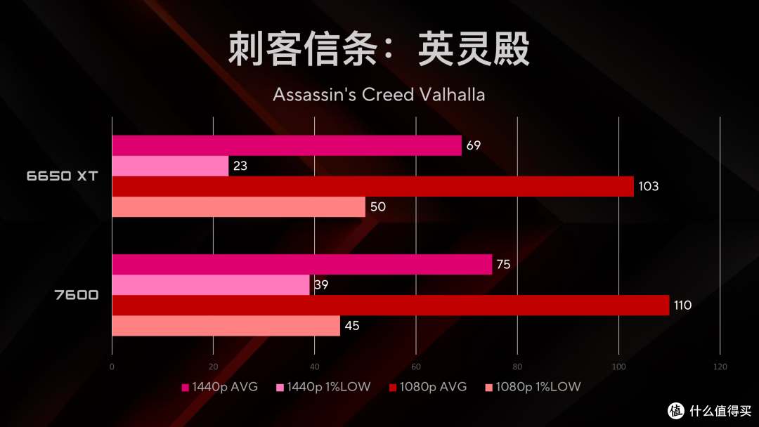 AMD RX 7600 首发 简单测试