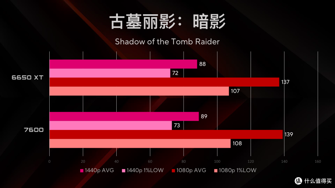 AMD RX 7600 首发 简单测试