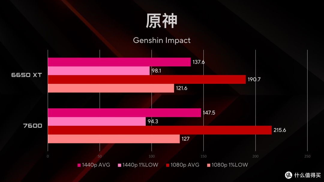 AMD RX 7600 首发 简单测试