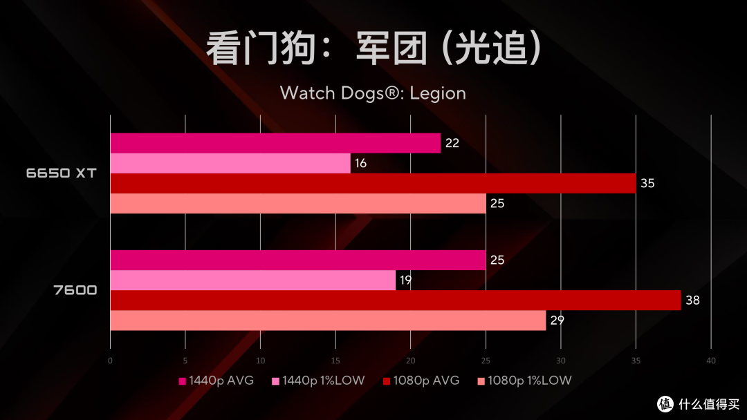 AMD RX 7600 首发 简单测试