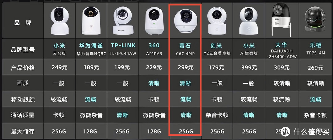 萤石H6 400万像素精灵球 监控摄像头测评