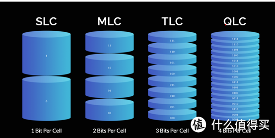 SLC/MLC/TLC/QLC图示