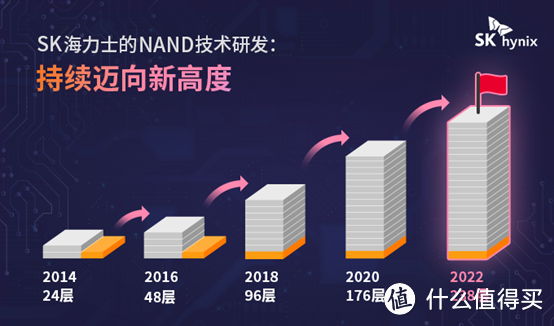 海力士3D NAND进程