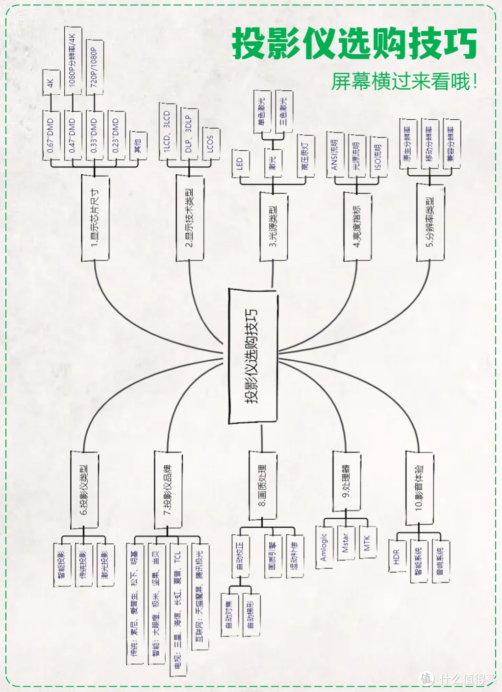 ​不同价位投影仪性能PK，附超全挑选攻略