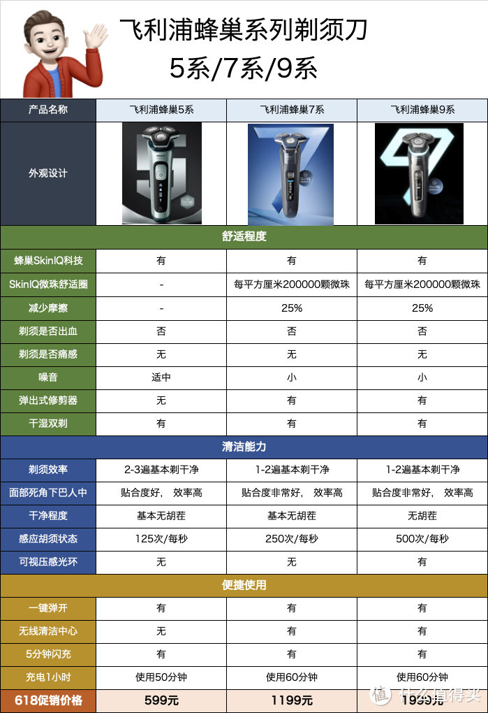 从中端到高端， 飞利浦剃须刀高端蜂巢系列， 5系到9系全矩阵测评， 到底哪款适合你？