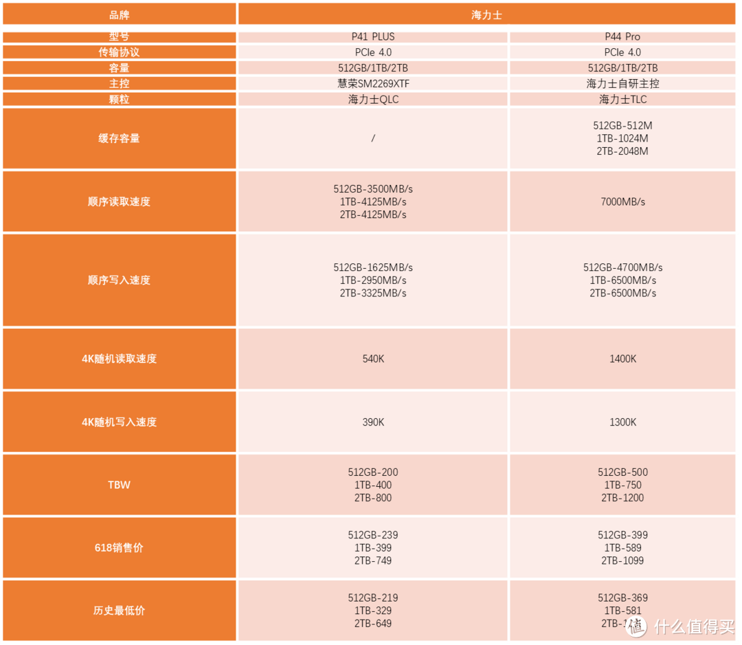 618大促SSD固态硬盘选购指南—颗粒（附最值入手价格表）