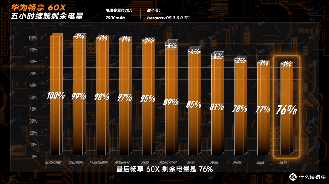 华为畅享 60X 体验:7000mAh 电池,续航能有多顶?