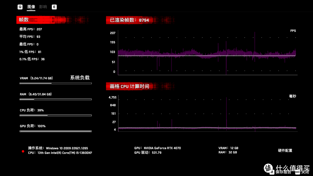 RTX 4070：我成甜品卡了？