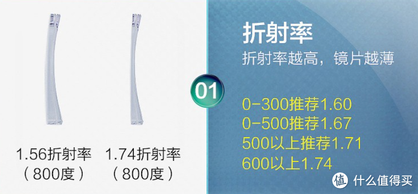 如何选择眼镜更省，把我的经验告诉大家，防止避坑！