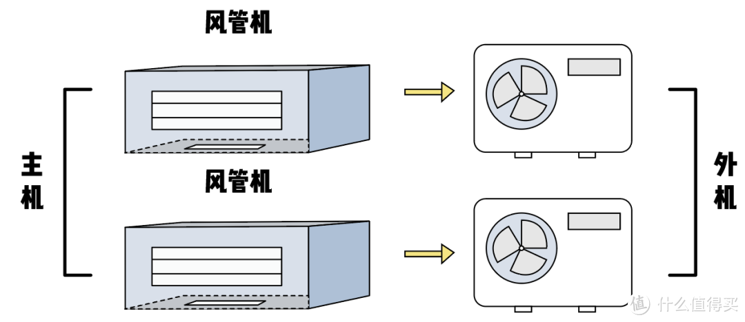 风管机和中央空调的区别是什么？哪个好？用了一年多，说说感受