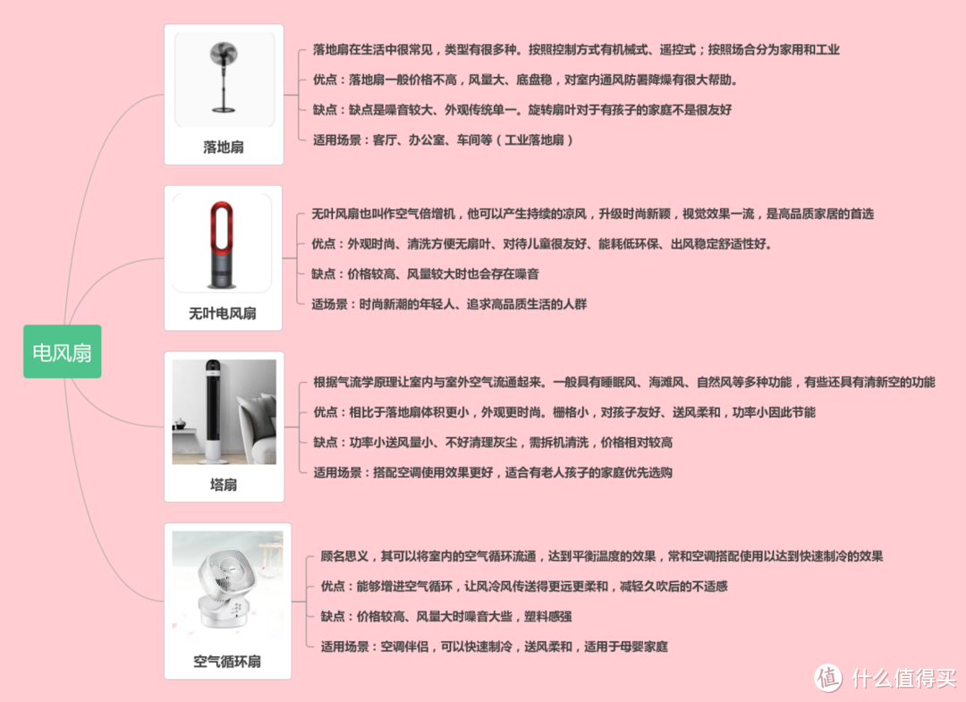 2023年6月循环扇、无叶风扇、塔扇怎么选？